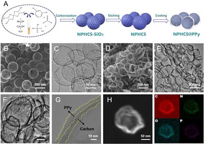 Robust and Fast Lithium Storage Enabled by Polypyrrole-Coated Nitrogen and Phosphorus Co-Doped Hollow Carbon Nanospheres for Lithium-Ion Capacitors